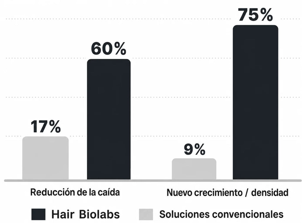 Sérum Anticaída de Doble Acción Para Mujeres| Hair Biolabs™