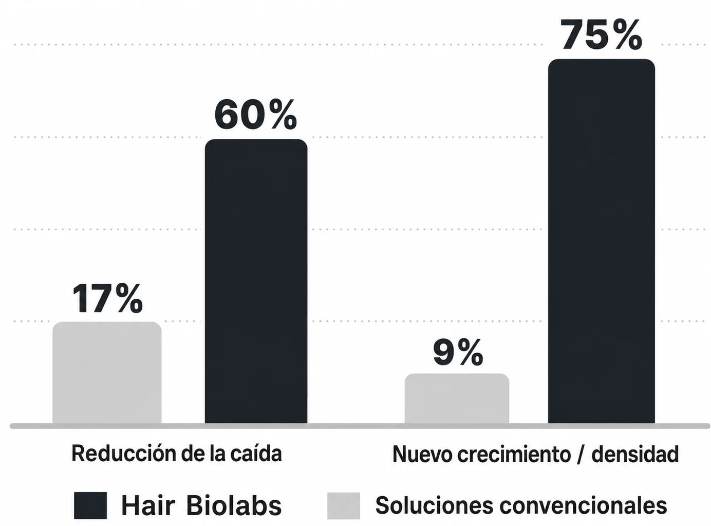 Sérum Anticaída de Doble Acción Para Mujeres| Hair Biolabs™