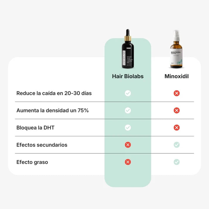 Sérum Anticaída de Doble Acción Para Mujeres| Hair Biolabs™